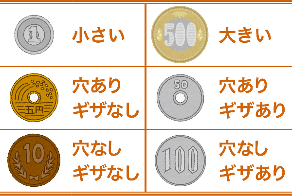 硬貨のサイズ・形状例:1円=小さい、500円=大きい。5円=穴ありギザなし、50円=穴ありギザあり。10円=穴無しギザなし、100円=穴無しギザあり。